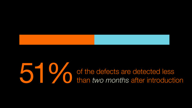 51%of the defects are detected less
than two months after introduction
