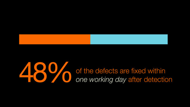 48%of the defects are ﬁxed within
one working day after detection
