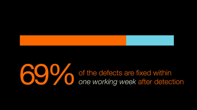 69%of the defects are ﬁxed within
one working week after detection
