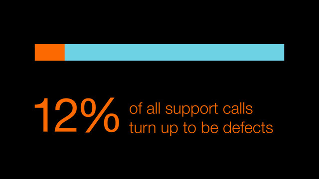 12%of all support calls
turn up to be defects
