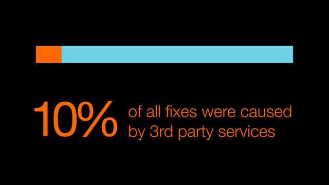 10%of all ﬁxes were caused
by 3rd party services
