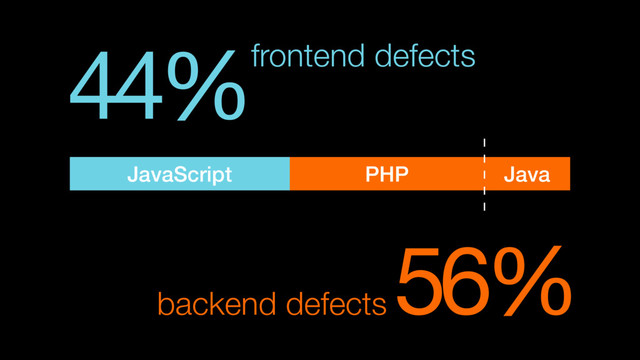 44%frontend defects
56%
backend defects
Java
PHP
JavaScript
