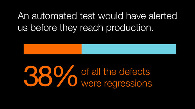 38%of all the defects
were regressions
An automated test would have alerted
us before they reach production.
