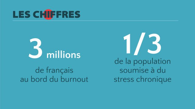 de la population
soumise à du
stress chronique
1/3
LES CHIFFRES
3 millions
de français
au bord du burnout

