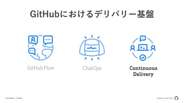 Developers Summit 2020
GitHubͷػೳϦϦʔεͷ෣୆ཪ
(JU)VCʹ͓͚ΔσϦόϦʔج൫
ChatOps
GitHub Flow Continuous
Delivery
