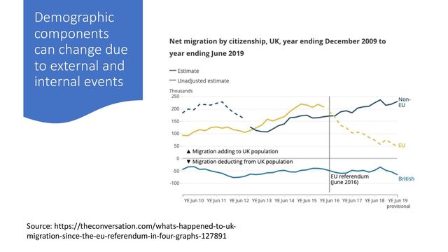 Demographic
components
can change due
to external and
internal events
Source: https://theconversation.com/whats-happened-to-uk-
migration-since-the-eu-referendum-in-four-graphs-127891
