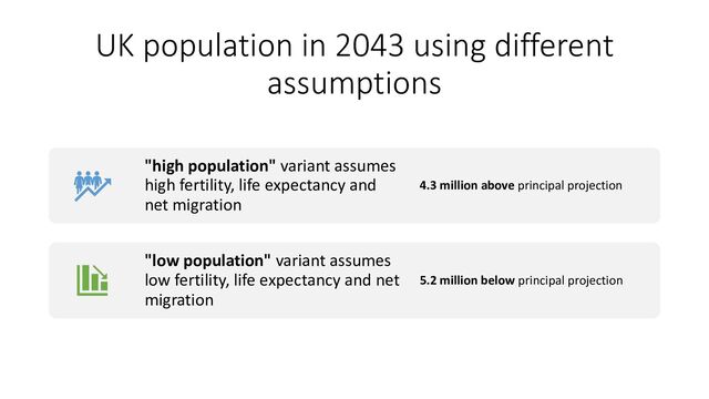 UK population in 2043 using different
assumptions
"high population" variant assumes
high fertility, life expectancy and
net migration
4.3 million above principal projection
"low population" variant assumes
low fertility, life expectancy and net
migration
5.2 million below principal projection

