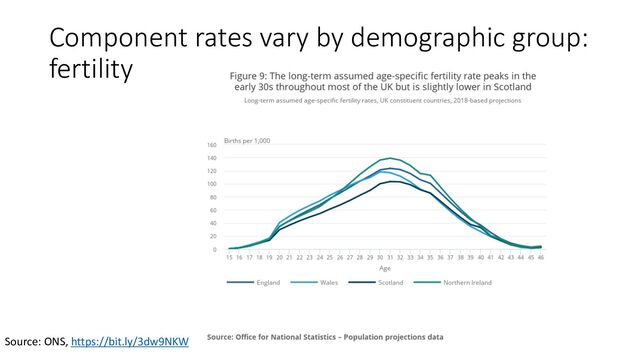 Component rates vary by demographic group:
fertility
Source: ONS, https://bit.ly/3dw9NKW
