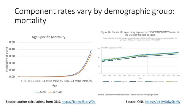 Component rates vary by demographic group:
mortality
0.00
0.10
0.20
0.30
0.40
0.50
4 9 141924293439444954596469747984899499
Probability of dying
Age
Age Specific Mortality
Male Female
Source: ONS, https://bit.ly/3dw9NKW
Source: author calculations from ONS, https://bit.ly/2UdrW9o
