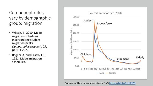 Component rates
vary by demographic
group: migration
• Wilson, T., 2010. Model
migration schedules
incorporating student
migration peaks.
Demographic research, 23,
pp.191-222.
• Rogers, A. and Castro, L.J.,
1981. Model migration
schedules.
0.00
50.00
100.00
150.00
200.00
250.00
300.00
0 4 8 12 16 20 24 28 32 36 40 44 48 52 56 60 64 68 72 76 80 84 88
Migrants per 1,000 population
Internal migration rate (2020)
Male Female
Childhood
Student
Labour force
Retirement Elderly
Source: author calculations from ONS https://bit.ly/2UHFfPB
