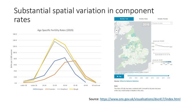 Substantial spatial variation in component
rates
0.0
20.0
40.0
60.0
80.0
100.0
120.0
140.0
160.0
under 18 under 20 20-24 25-29 30-34 35-39 40-44 45 and over
Births per 1,000 women
Age Specific Fertility Rates (2019)
Islington Camden Bradford Slough
Source: https://www.ons.gov.uk/visualisations/dvc417/index.html
