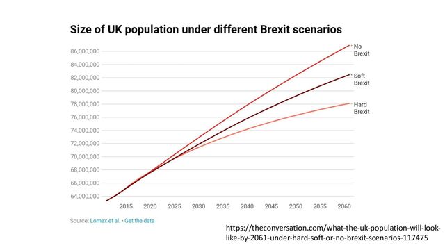 https://theconversation.com/what-the-uk-population-will-look-
like-by-2061-under-hard-soft-or-no-brexit-scenarios-117475
