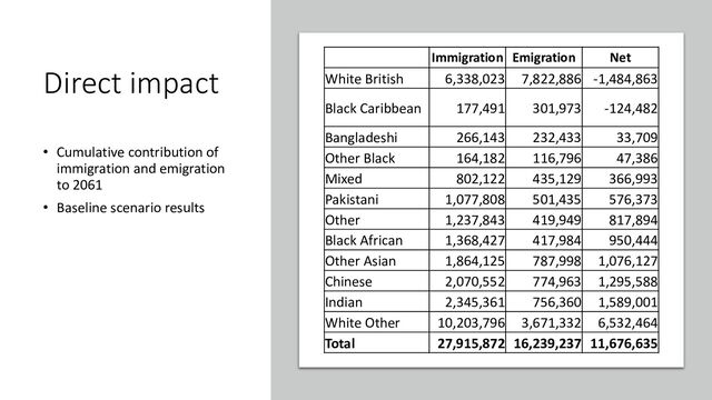 Direct impact
• Cumulative contribution of
immigration and emigration
to 2061
• Baseline scenario results
Immigration Emigration Net
White British 6,338,023 7,822,886 -1,484,863
Black Caribbean 177,491 301,973 -124,482
Bangladeshi 266,143 232,433 33,709
Other Black 164,182 116,796 47,386
Mixed 802,122 435,129 366,993
Pakistani 1,077,808 501,435 576,373
Other 1,237,843 419,949 817,894
Black African 1,368,427 417,984 950,444
Other Asian 1,864,125 787,998 1,076,127
Chinese 2,070,552 774,963 1,295,588
Indian 2,345,361 756,360 1,589,001
White Other 10,203,796 3,671,332 6,532,464
Total 27,915,872 16,239,237 11,676,635
