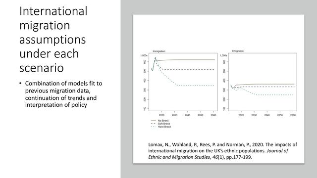 International
migration
assumptions
under each
scenario
• Combination of models fit to
previous migration data,
continuation of trends and
interpretation of policy
Lomax, N., Wohland, P., Rees, P. and Norman, P., 2020. The impacts of
international migration on the UK’s ethnic populations. Journal of
Ethnic and Migration Studies, 46(1), pp.177-199.
