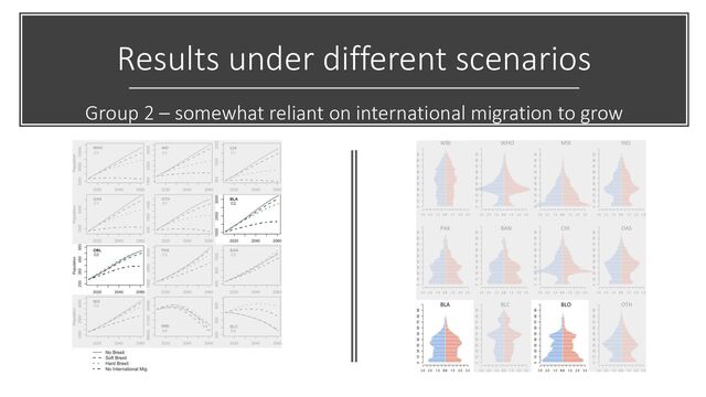Results under different scenarios
Group 2 – somewhat reliant on international migration to grow
