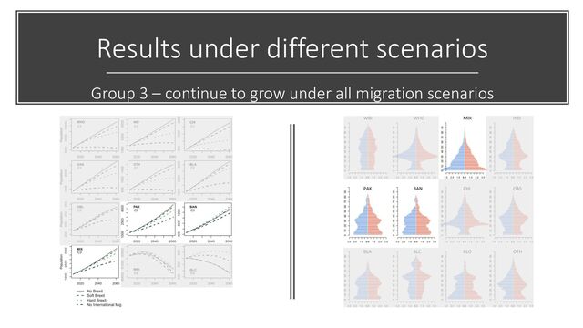 Results under different scenarios
Group 3 – continue to grow under all migration scenarios
