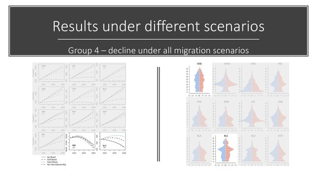 Results under different scenarios
Group 4 – decline under all migration scenarios

