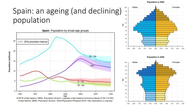 Spain: an ageing (and declining)
population

