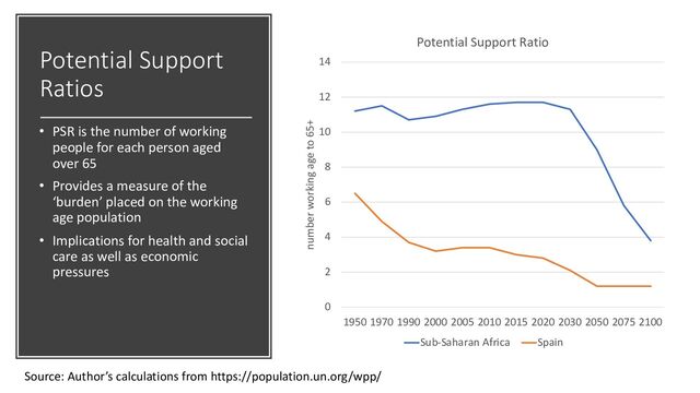 Potential Support
Ratios
• PSR is the number of working
people for each person aged
over 65
• Provides a measure of the
‘burden’ placed on the working
age population
• Implications for health and social
care as well as economic
pressures
0
2
4
6
8
10
12
14
1950 1970 1990 2000 2005 2010 2015 2020 2030 2050 2075 2100
number working age to 65+
Potential Support Ratio
Sub-Saharan Africa Spain
Source: Author’s calculations from https://population.un.org/wpp/
