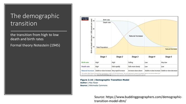 The demographic
transition
the transition from high to low
death and birth rates
Formal theory Notestein (1945)
Source: https://www.buddinggeographers.com/demographic-
transition-model-dtm/

