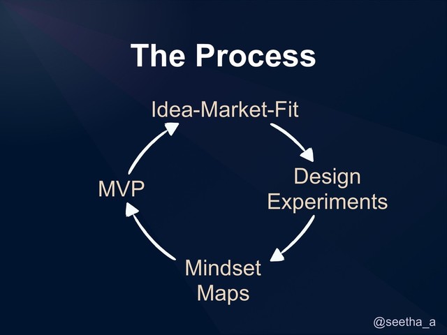 @seetha_a
Idea-Market-Fit
Design
Experiments
Mindset
Maps
MVP
The Process
