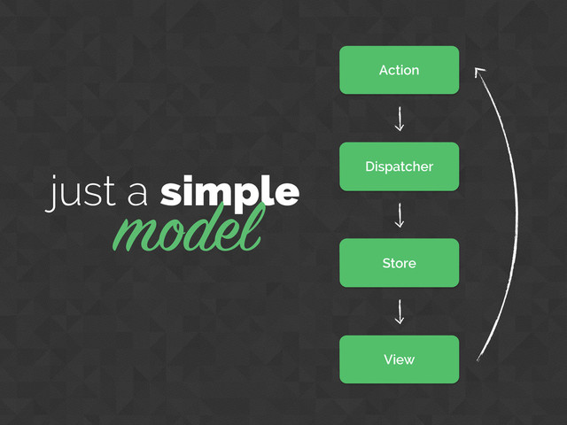 Action
Dispatcher
Store
View
just a simple
model
