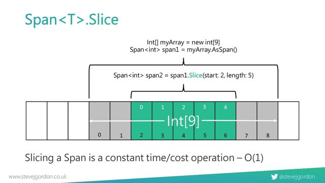 @stevejgordon
www.stevejgordon.co.uk
Span.Slice
Slicing a Span is a constant time/cost operation – O(1)
Int[] myArray = new int[9]
Span span1 = myArray.AsSpan()
Span span2 = span1.Slice(start: 2, length: 5)
Int[9]
0 1 2 3 4 5 6 7 8
0 1 2 3 4

