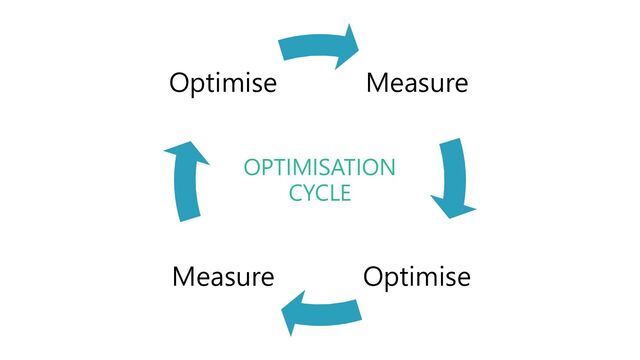 @stevejgordon
Measure
Optimise
Measure
Optimise
OPTIMISATION
CYCLE
