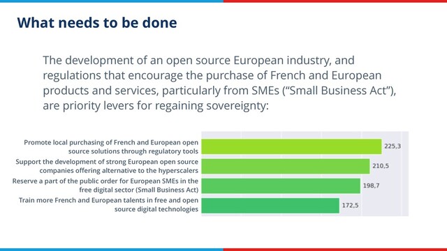 What needs to be done
The development of an open source European industry, and
regulations that encourage the purchase of French and European
products and services, particularly from SMEs (“Small Business Act”),
are priority levers for regaining sovereignty:
Promote local purchasing of French and European open
source solutions through regulatory tools
Support the development of strong European open source
companies oﬀering alternative to the hyperscalers
Reserve a part of the public order for European SMEs in the
free digital sector (Small Business Act)
Train more French and European talents in free and open
source digital technologies
