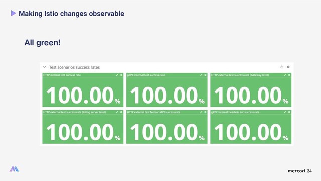 34
All green!
Making Istio changes observable
