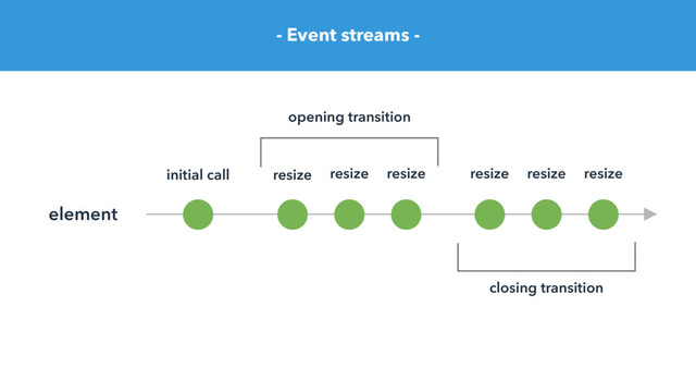 element
initial call resize resize resize resize resize resize
- Event streams -
opening transition
closing transition
