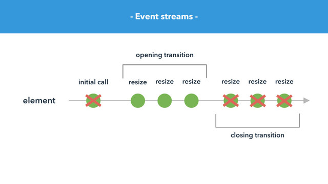 - Event streams -
element
initial call resize resize resize resize resize resize
opening transition
closing transition
