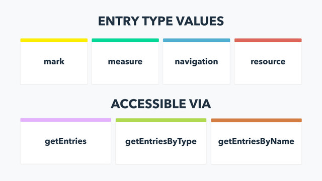 ENTRY TYPE VALUES
mark measure navigation resource
ACCESSIBLE VIA
getEntries getEntriesByType getEntriesByName
