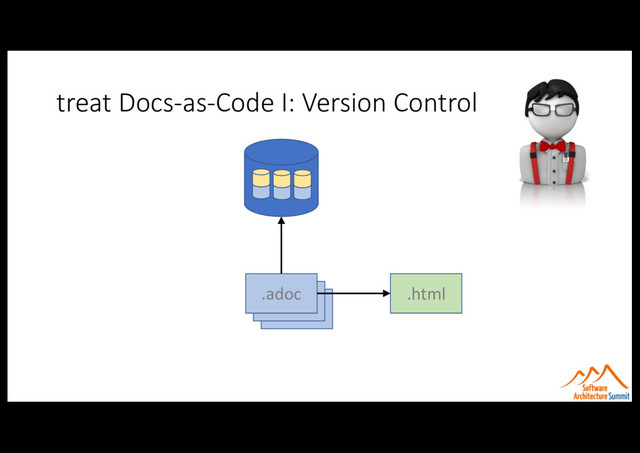 treat Docs-as-Code I: Version Control
.adoc
.adoc
.adoc .html
