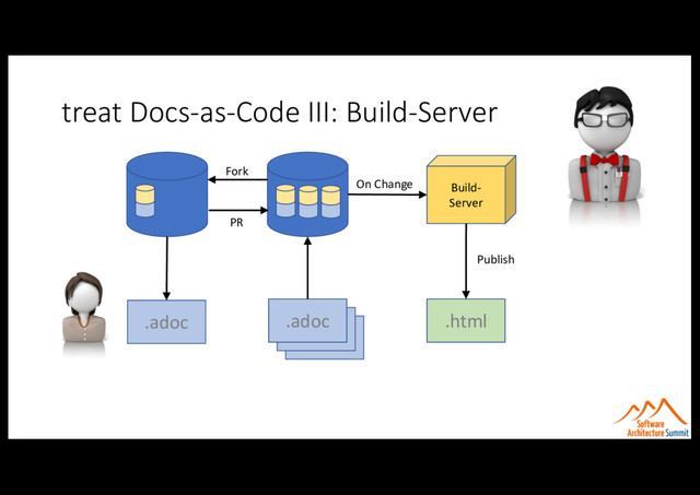 treat Docs-as-Code III: Build-Server
.adoc
.adoc
.adoc .html
Fork
PR
.adoc
Build-
Server
On Change
Publish
