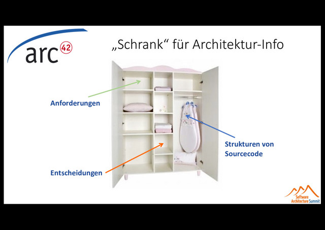 „Schrank“ für Architektur-Info
Anforderungen
Entscheidungen
Strukturen von
Sourcecode

