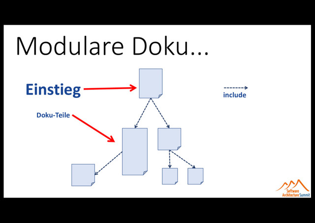 Modulare Doku...
Einstieg
Doku-Teile
include
