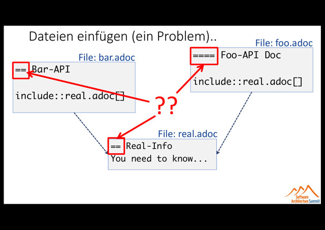 Dateien einfügen (ein Problem)..
== Bar-API
include::real.adoc[]
File: bar.adoc
== Real-Info
You need to know...
File: real.adoc
==== Foo-API Doc
include::real.adoc[]
File: foo.adoc
??
