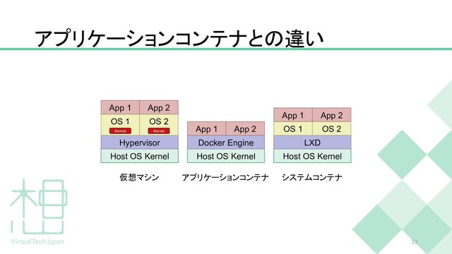 アプリケーションコンテナとの違い
13
Host OS Kernel
Docker Engine
App 1 App 2
Host OS Kernel
LXD
OS 1 OS 2
App 1 App 2
Host OS Kernel
Hypervisor
OS 1 OS 2
App 1 App 2
Kernel Kernel
仮想マシン アプリケーションコンテナ システムコンテナ

