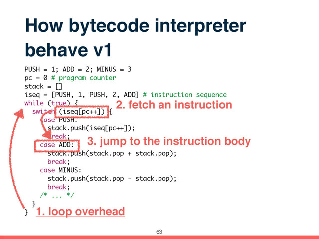 How bytecode interpreter
behave v1
PUSH = 1; ADD = 2; MINUS = 3
pc = 0 # program counter
stack = []
iseq = [PUSH, 1, PUSH, 2, ADD] # instruction sequence
while (true) {
switch (iseq[pc++]) {
case PUSH:
stack.push(iseq[pc++]);
break;
case ADD:
stack.push(stack.pop + stack.pop);
break;
case MINUS:
stack.push(stack.pop - stack.pop);
break;
/* ... */
}
} 1. loop overhead
2. fetch an instruction
3. jump to the instruction body
63
