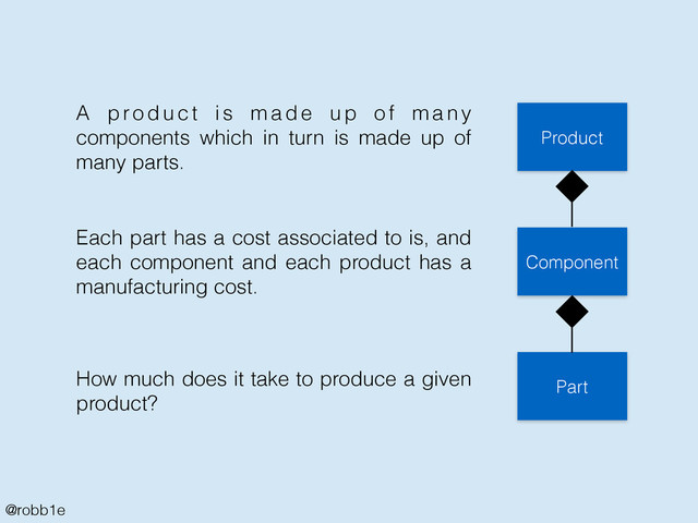 @robb1e
Product
Component
Part
A p ro d u c t i s m a d e u p o f m a n y
components which in turn is made up of
many parts.
Each part has a cost associated to is, and
each component and each product has a
manufacturing cost.
How much does it take to produce a given
product?
