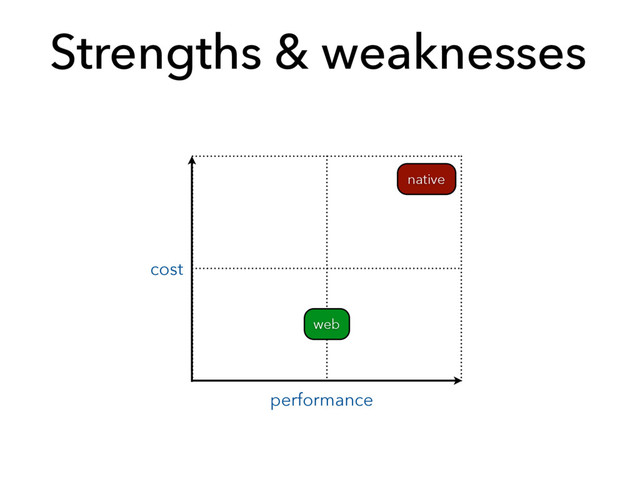 Strengths & weaknesses
cost
performance
native
web
