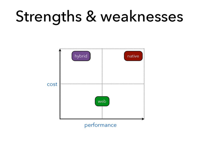 Strengths & weaknesses
cost
performance
native
web
hybrid
