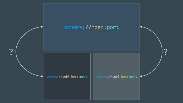 scheme://host:port
scheme://sub2_host:port
? ?
scheme://sub1_host:port
