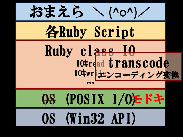 OS (POSIX I/O)
Ruby class IO
IO#read
IO#write
…
transcode
エンコーディング変換
各Ruby Script
おまえら ＼ (^o^)／
モドキ
OS (Win32 API)
