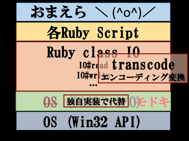 OS (POSIX I/O)
Ruby class IO
IO#read
IO#write
…
transcode
エンコーディング変換
各Ruby Script
おまえら ＼ (^o^)／
モドキ
OS (Win32 API)
独自実装で代替
