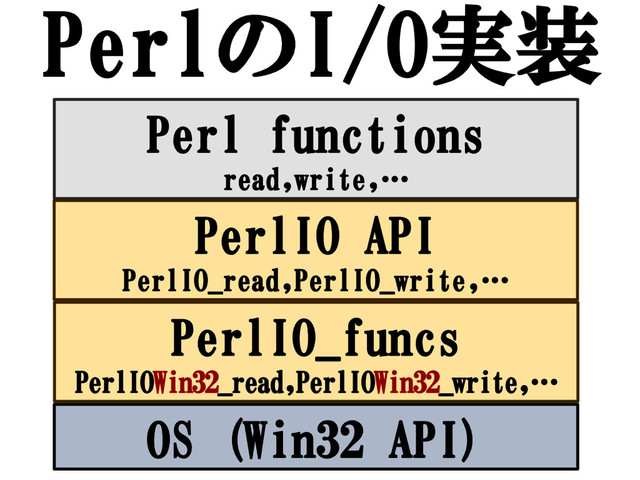 PerlのI/O実装
Perl functions
read,write,…
PerlIO API
PerlIO_read,PerlIO_write,…
PerlIO_funcs
PerlIOWin32_read,PerlIOWin32_write,…
OS (Win32 API)
