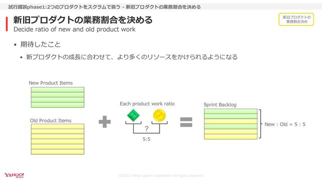 ©2023 Yahoo Japan Corporation All rights reserved.
新旧プロダクトの業務割合を決める
試⾏錯誤phase1:2つのプロダクトをスクラムで扱う - 新旧プロダクトの業務割合を決める
• 期待したこと
• 新プロダクトの成⻑に合わせて、より多くのリソースをかけられるようになる
Decide ratio of new and old product work
New Product Items
Old Product Items
New : Old = 5 : 5
ʁ
Sprint Backlog
Each product work ratio
5:5
৽چϓϩμΫτͷ
ۀ຿ׂ߹ܾΊ
