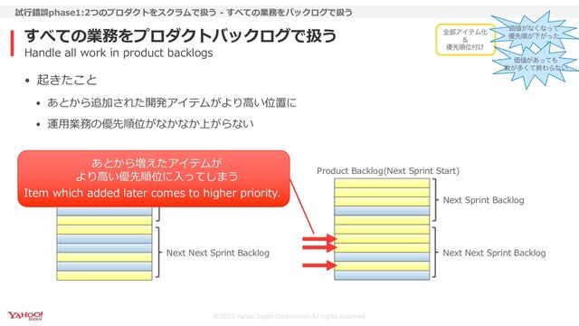 ©2023 Yahoo Japan Corporation All rights reserved.
すべての業務をプロダクトバックログで扱う
試⾏錯誤phase1:2つのプロダクトをスクラムで扱う - すべての業務をバックログで扱う
• 起きたこと
• あとから追加された開発アイテムがより⾼い位置に
• 運⽤業務の優先順位がなかなか上がらない
Handle all work in product backlogs
Product Backlog(Next Sprint Start)
Next Sprint Backlog
Next Next Sprint Backlog
Product Backlog (Before Sprint Start)
Next Sprint Backlog
Next Next Sprint Backlog
あとから増えたアイテムが
より⾼い優先順位に⼊ってしまう
Item which added later comes to higher priority.
શ෦ΞΠςϜԽ

༏ઌॱҐ෇͚
Ձ஋͕ͳ͘ͳͬͯ
༏ઌॱ͕Լ͕ͬͨ
Ձ஋͕͋ͬͯ΋
਺͕ଟͯ͘ऴΘΒͳ͍
