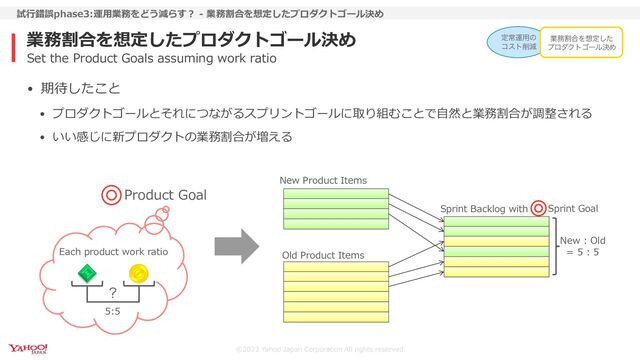 ©2023 Yahoo Japan Corporation All rights reserved.
業務割合を想定したプロダクトゴール決め
試⾏錯誤phase3:運⽤業務をどう減らす︖ - 業務割合を想定したプロダクトゴール決め
• 期待したこと
• プロダクトゴールとそれにつながるスプリントゴールに取り組むことで⾃然と業務割合が調整される
• いい感じに新プロダクトの業務割合が増える
Set the Product Goals assuming work ratio
New Product Items
Old Product Items
New : Old
= 5 : 5
Sprint Backlog with
ఆৗӡ༻ͷ
ίετ࡟ݮ
ۀ຿ׂ߹Λ૝ఆͨ͠
ϓϩμΫτΰʔϧܾΊ
ʁ
Each product work ratio
5:5
Sprint Goal
Product Goal
